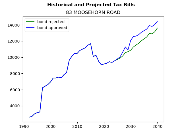 Tax history graph