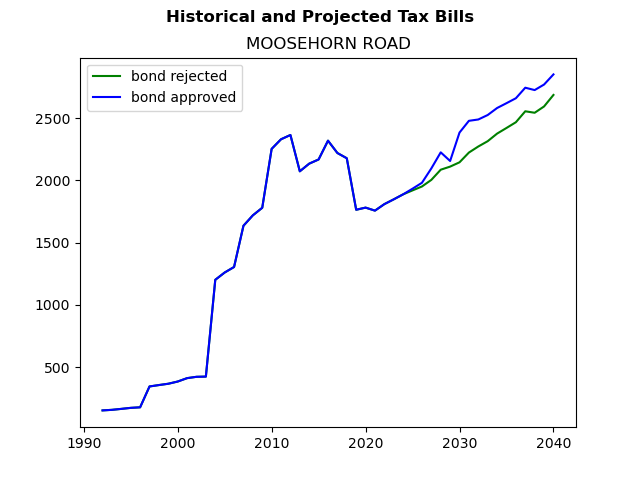 Tax history graph