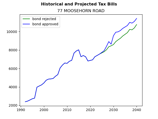 Tax history graph