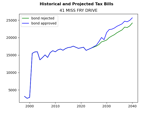 Tax history graph