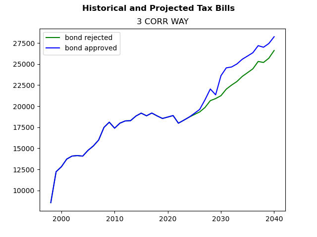 Tax history graph