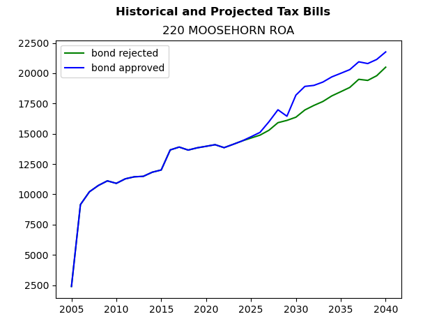 Tax history graph