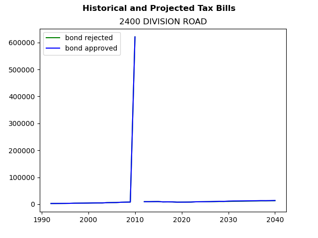 Tax history graph