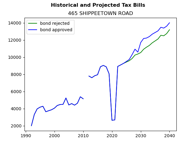 Tax history graph