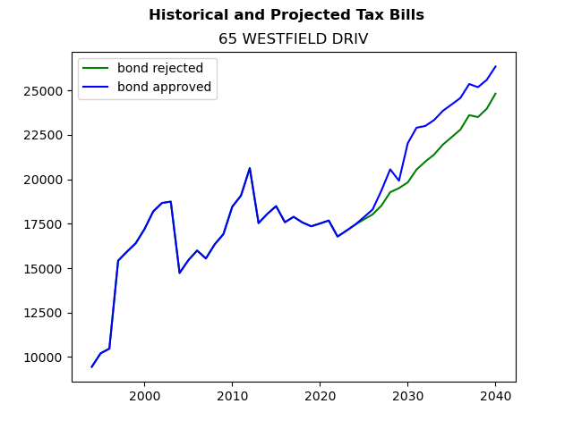 Tax history graph