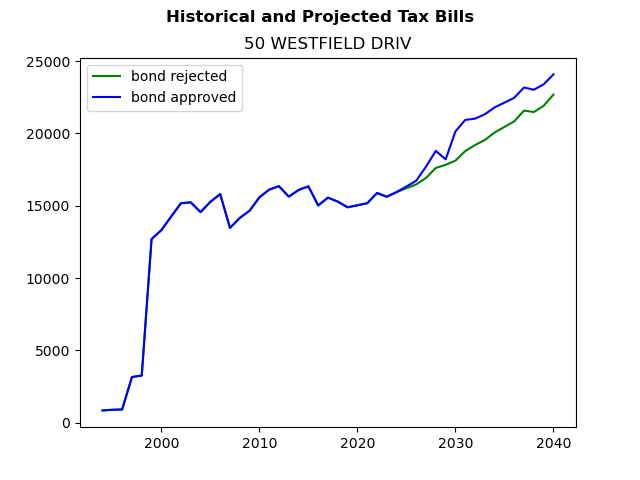 Tax history graph