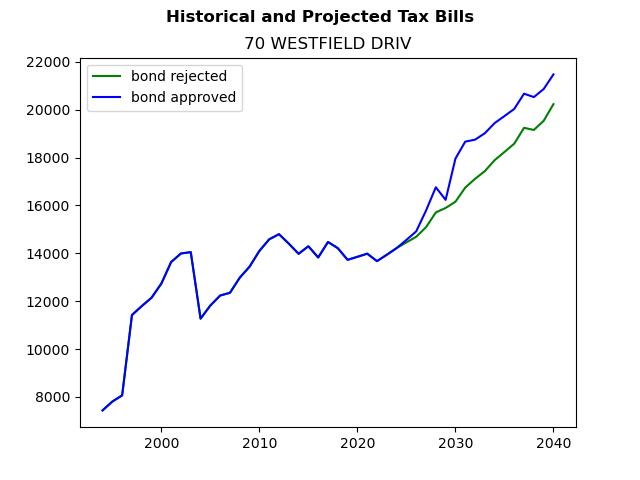 Tax history graph