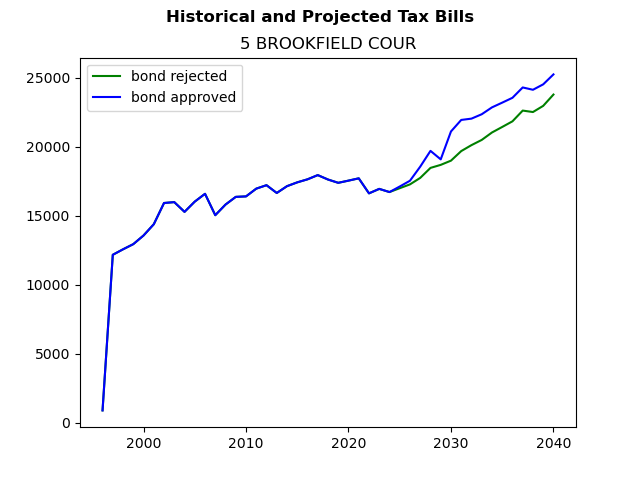 Tax history graph