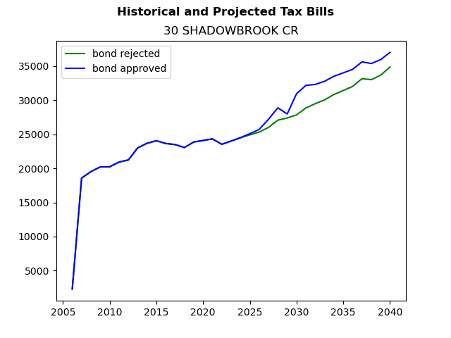 Tax history graph