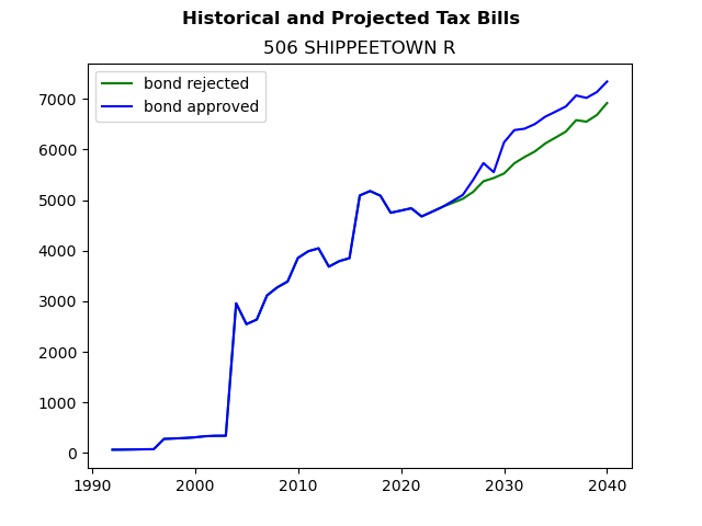 Tax history graph