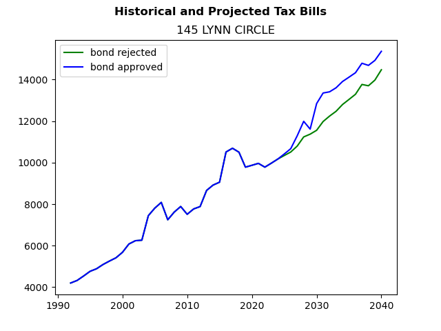 Tax history graph