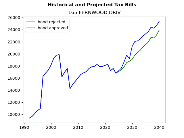 Tax history graph