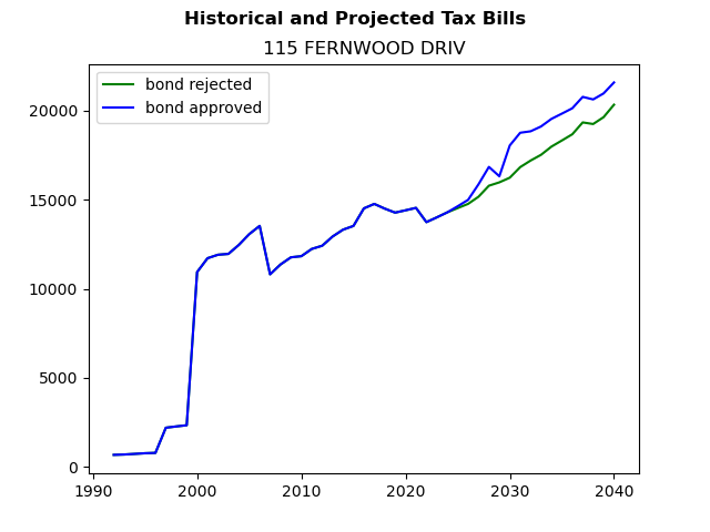Tax history graph