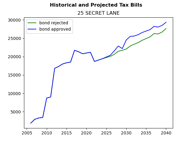 Tax history graph