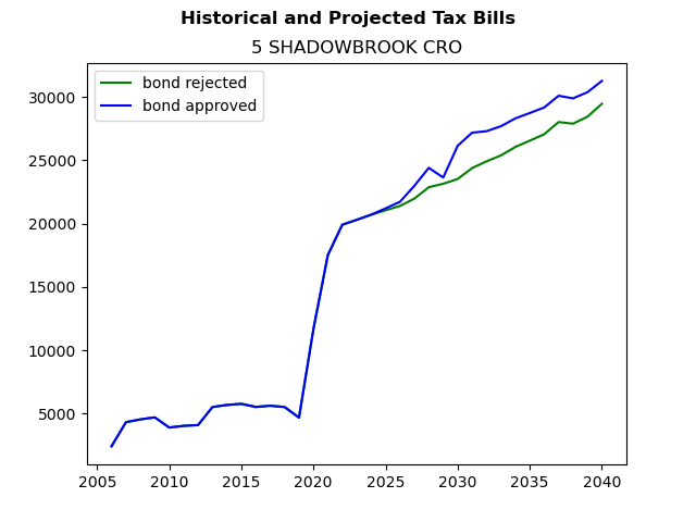 Tax history graph