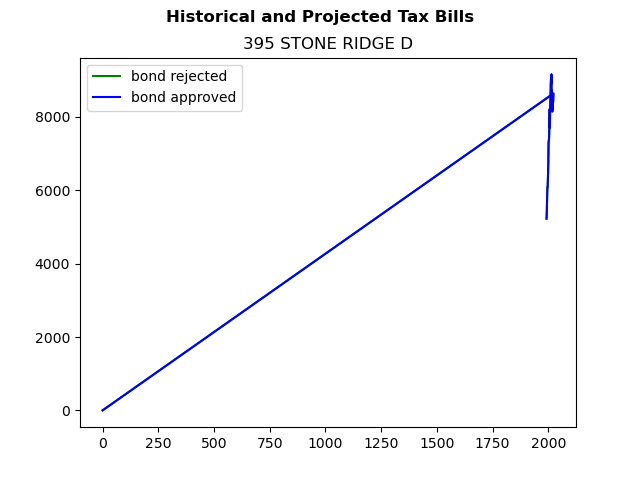 Tax history graph