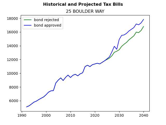 Tax history graph