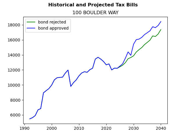Tax history graph