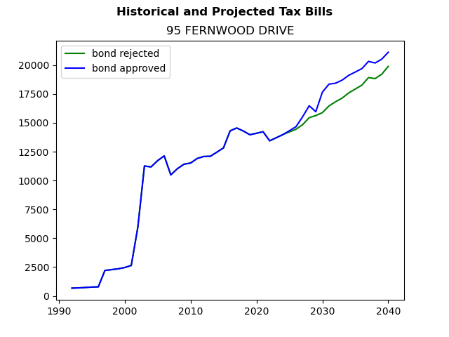 Tax history graph