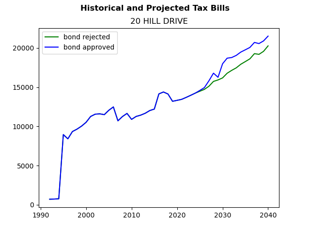 Tax history graph