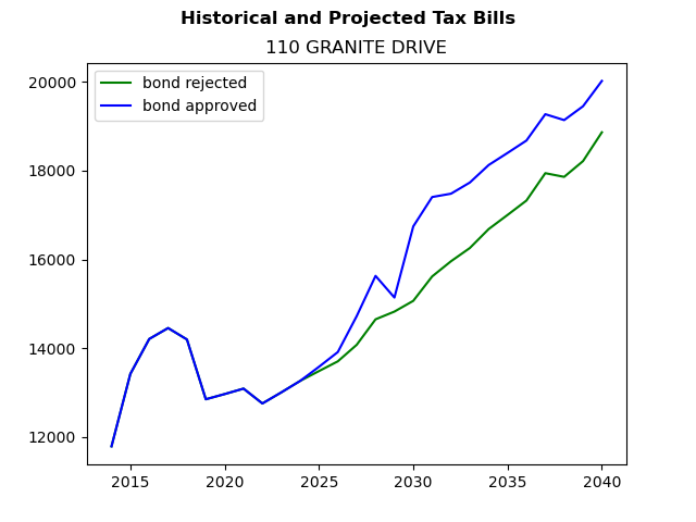 Tax history graph