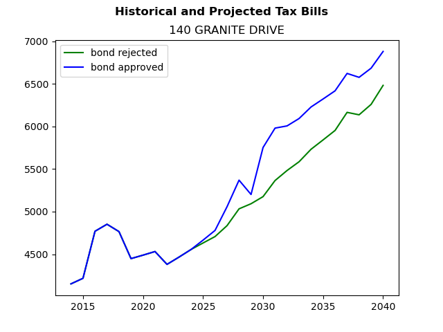 Tax history graph