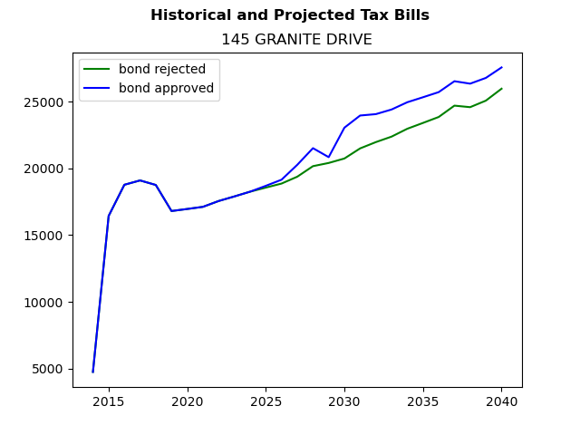 Tax history graph