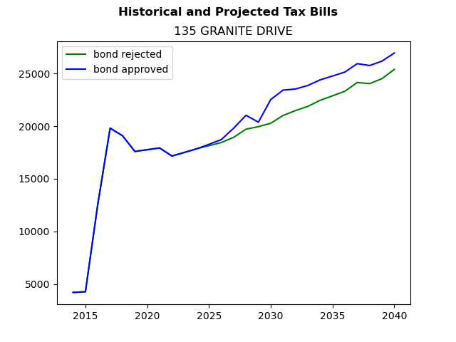 Tax history graph