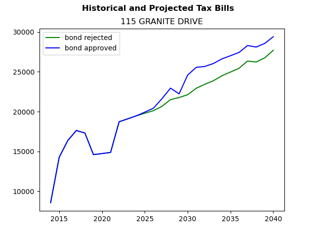 Tax history graph