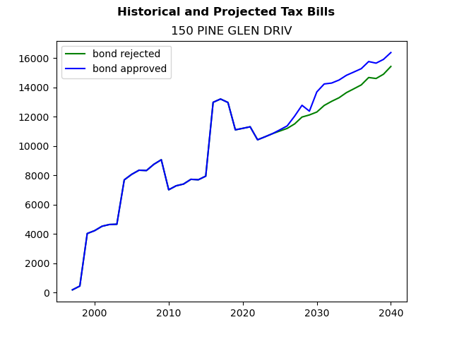 Tax history graph