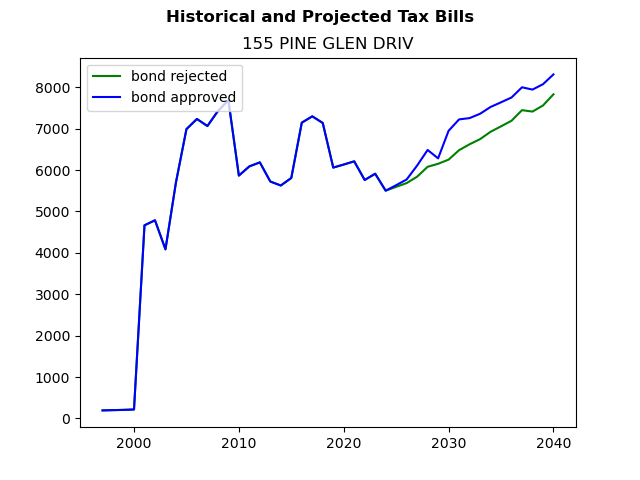 Tax history graph