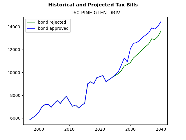 Tax history graph