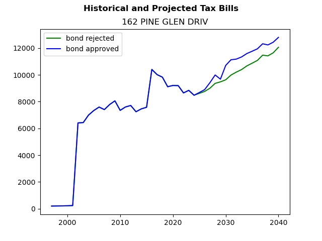 Tax history graph