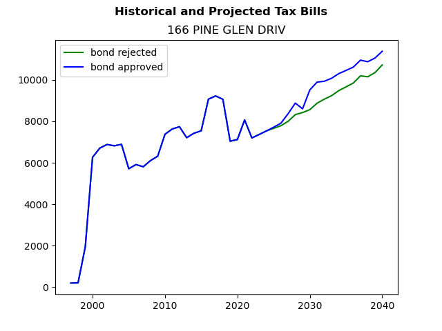 Tax history graph
