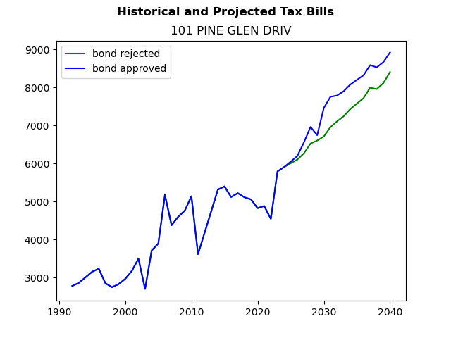 Tax history graph