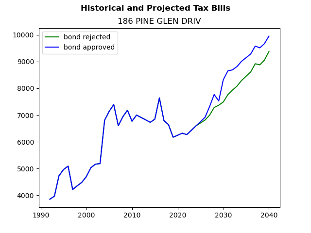 Tax history graph