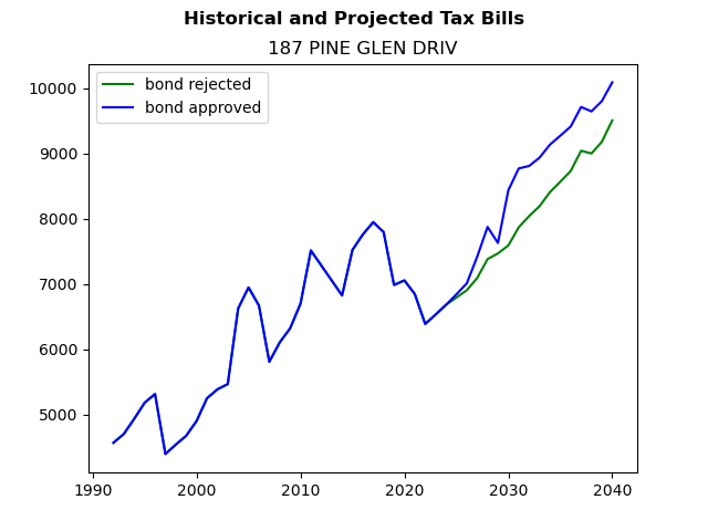 Tax history graph