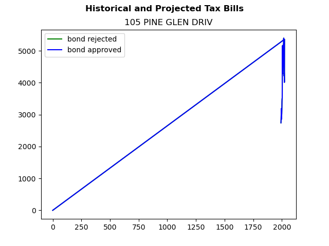 Tax history graph