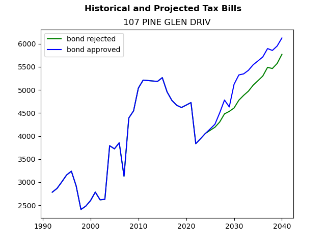 Tax history graph