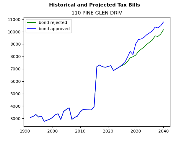 Tax history graph