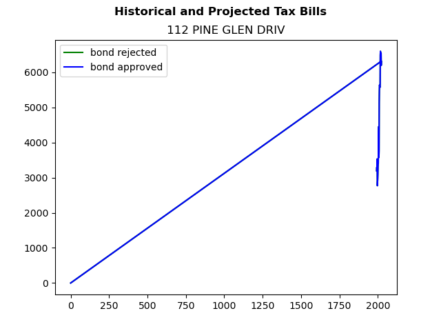 Tax history graph