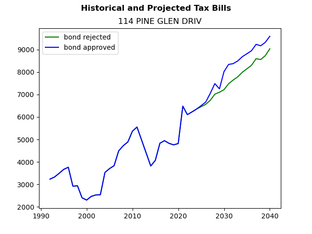 Tax history graph