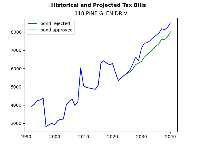 Tax history graph
