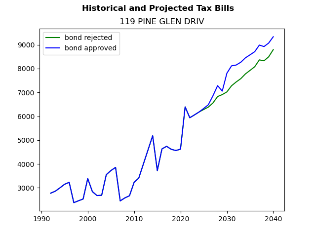 Tax history graph