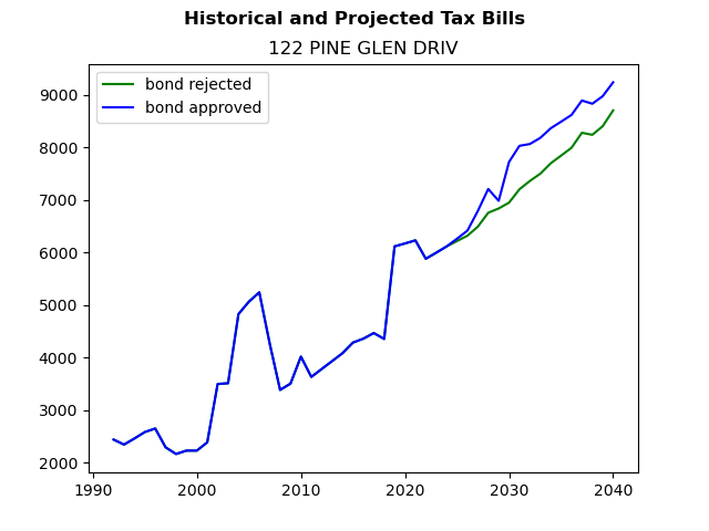 Tax history graph