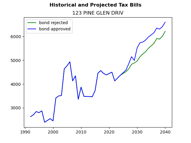Tax history graph