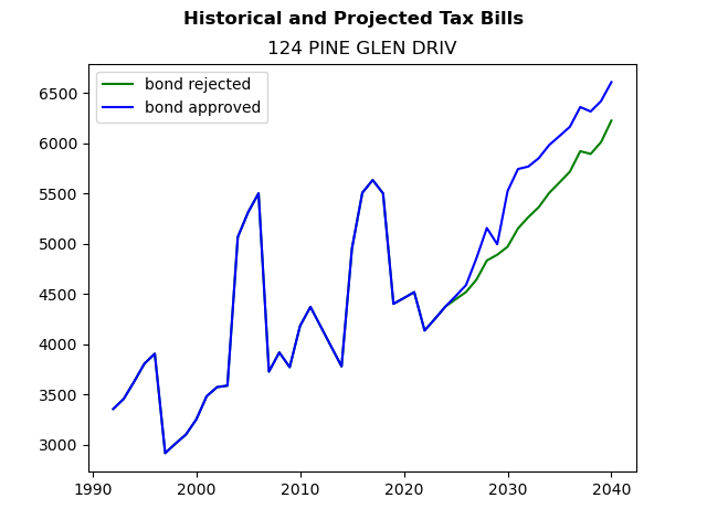 Tax history graph