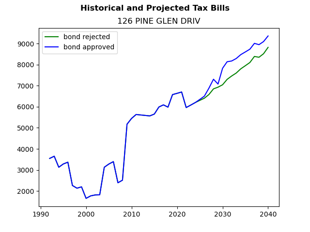 Tax history graph