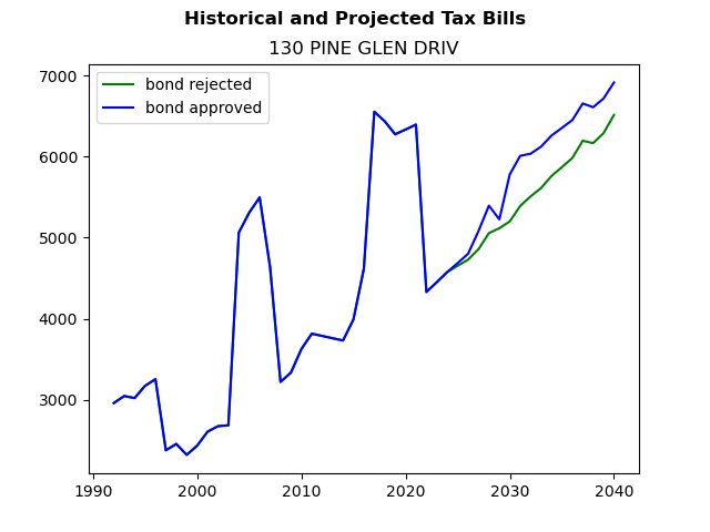 Tax history graph