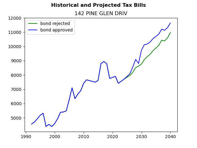 Tax history graph